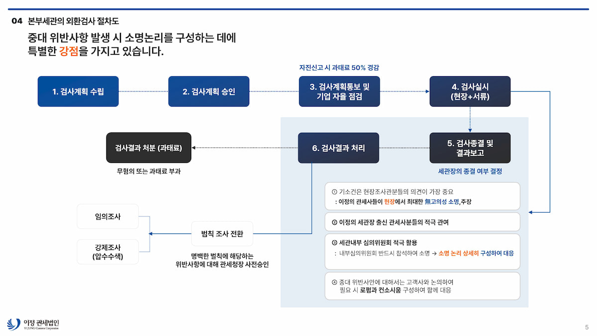 외환검사대응-세관의 외환검사 대응 메뉴